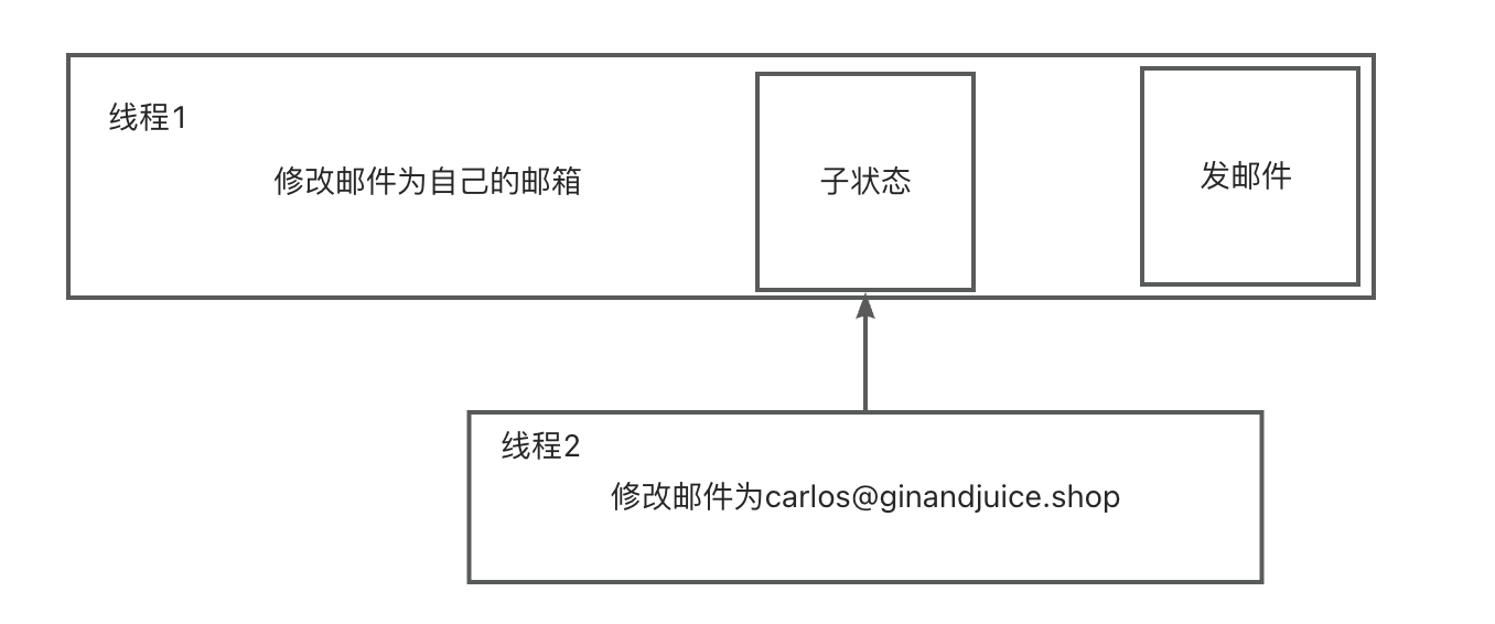 Race conditions(条件竞争) 封面